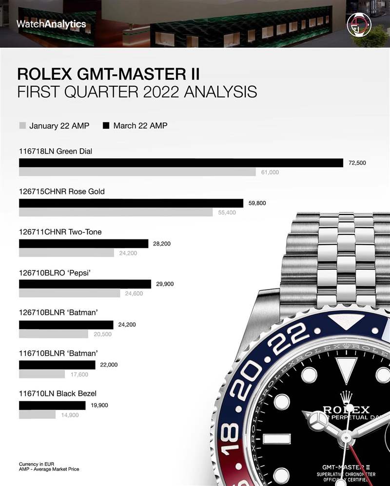 2022年第一季Rolex GMT-Master II價格行情(IG@watchanalytics) Rolex GMT-Master II手表最新行情停產(chǎn)116710BLNR漲幅竟不如新-復(fù)刻表