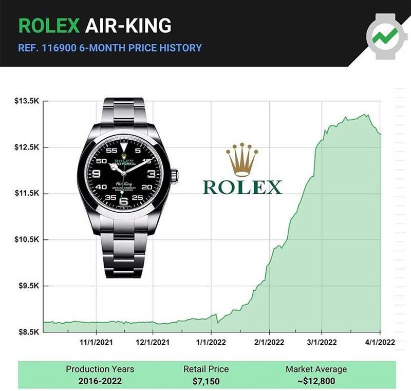 勞力士Rolex Air-King手表行情急跌116900半年暴漲5成為何突然下滑？-復刻表