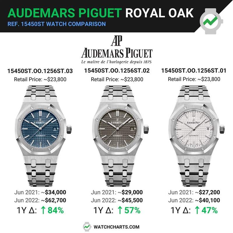 由WatchCharts調(diào)查到的資料顯示,15450ST三種面盤(pán)顏色中以最能代表RO精神的藍(lán)色款式行情最好,它比灰面款式身價(jià)高出2萬(wàn)美金,更比銀面款式身價(jià)多2萬(wàn)3千美金左右。(Source:IG@audemarspiguet) AP皇家橡樹(shù)絕版15450ST手表最新行情藍(lán)色面盤(pán)比灰銀款貴2萬(wàn)美金-復(fù)刻表