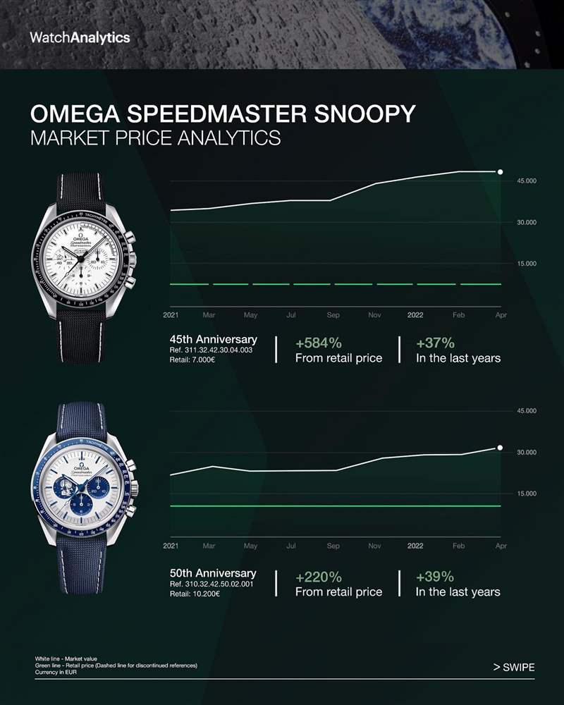 OMEGA｜超霸Snoopy登月表2、3代比較相差5年但行情竟不分上下？-復(fù)刻表