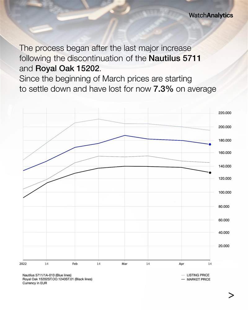 AP皇家橡樹、PP金鷹運動手表行情插水單月急跌7.3%揭市場崩盤？-復刻表