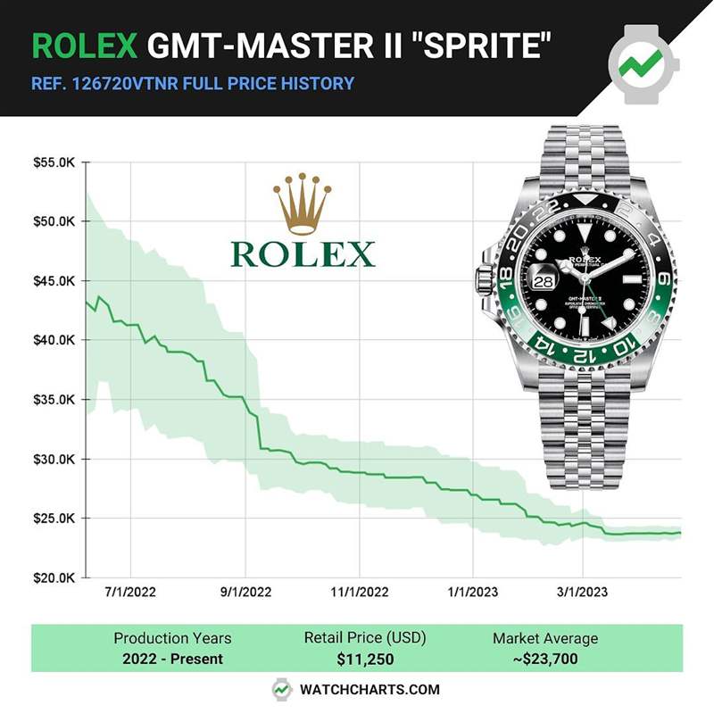 ROLEX GMT-Master II左冠手表最新行情入手126720VTNR好時機？-復刻表