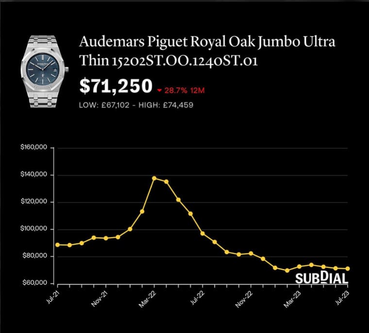 為什么PP、AP、勞力士熱門表價格下跌但溢價率仍高？-復(fù)刻表
