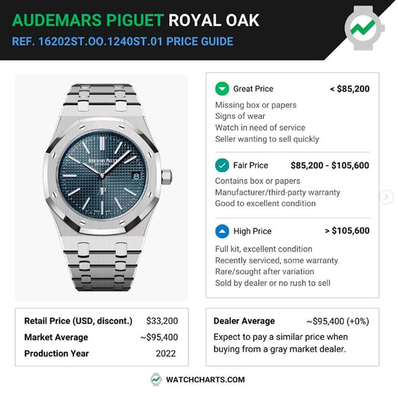 16202ST.OO.1240ST.01在2023年五月時(shí),國(guó)外平均報(bào)價(jià)還在104,800美金(約合港幣82萬(wàn)),過(guò)了三個(gè)月后,手表的身價(jià)又持續(xù)往下掉了一些。 (AUDEMARS PIGUET官網(wǎng)) AP皇家橡樹(shù)Jumbo16202ST手表最新行情溢價(jià)驚人堪稱運(yùn)動(dòng)表天花板-復(fù)刻表