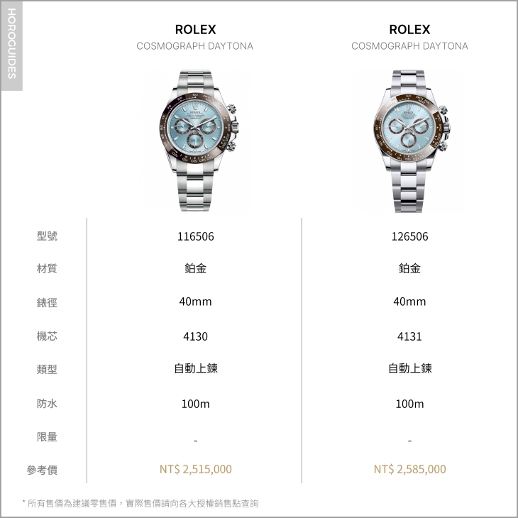勞迷必知! 新舊冰藍面Daytona改款重點116506 vs. 126506-復刻表