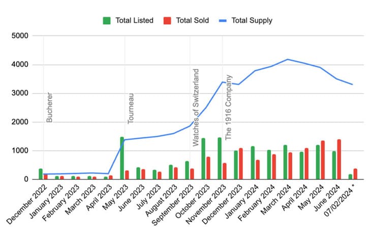 勞力士CPO認(rèn)證中古表：美歐市場(chǎng)擴(kuò)展與經(jīng)銷(xiāo)巨頭的市場(chǎng)影響力-復(fù)刻表