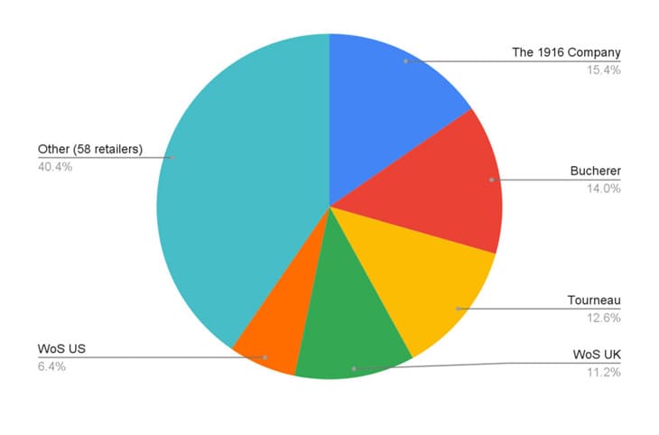 勞力士CPO認(rèn)證中古表：美歐市場(chǎng)擴(kuò)展與經(jīng)銷(xiāo)巨頭的市場(chǎng)影響力-復(fù)刻表
